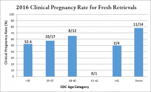 2016 Clinical Pregnancy Rates for Fresh Retrievals