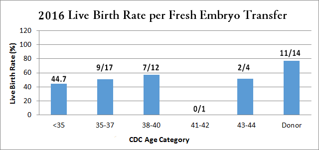 2016 Live Birth Rat3e per Fresh Embryo Transfer