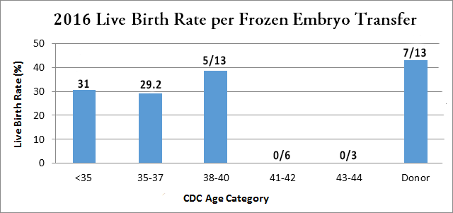 2016 Live Birth Rate per Frozen Embryo Transfer