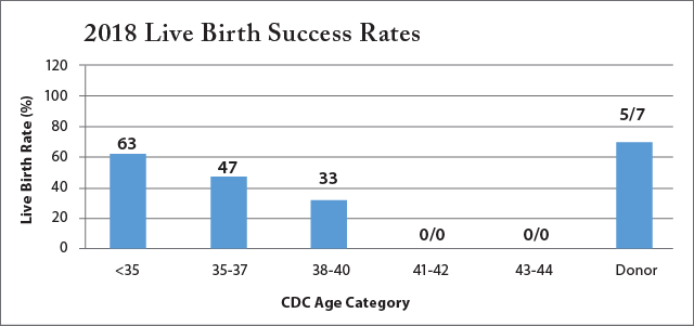 2018 Live Birth Success Rates